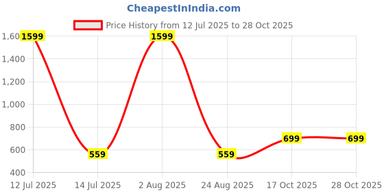 myntra.com SAARAH Geometric Printed Straight Kurta saarah Price History Graph from 12 Jul 2025 to 28 Oct 2025