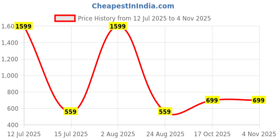 myntra.com SAARAH Women Printed Indigo Kurta saarah Price History Graph from 12 Jul 2025 to 3 Nov 2025