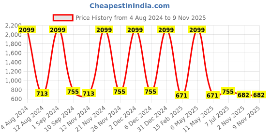 myntra.com Saart Bunaai Maroon Striped Cotton Linen Peplum Top saart bunaai Price History Graph from 4 Aug 2024 to 8 Nov 2025