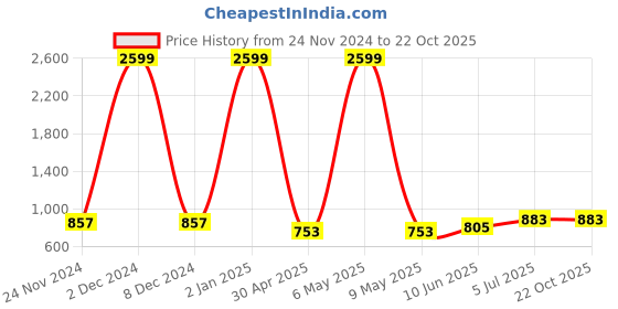 myntra.com Saart Bunaai Striped Mandarin Collar Cotton Kurta saart bunaai Price History Graph from 24 Nov 2024 to 21 Oct 2025