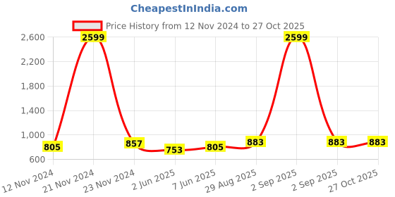 myntra.com Saart Bunaai Women Blue Striped Keyhole Neck Anarkali Kurta saart bunaai Price History Graph from 12 Nov 2024 to 27 Oct 2025