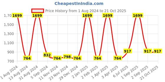 myntra.com Saart Bunaai Women Brown Pleated Solid Cotton Trousers saart bunaai Price History Graph from 1 Aug 2024 to 21 Oct 2025
