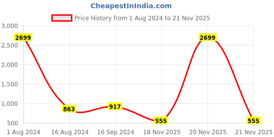 myntra.com Saart Bunaai Women Coral Ethnic Motifs Yoke Design Mirror Work Kurta saart bunaai Price History Graph from 1 Aug 2024 to 20 Nov 2025