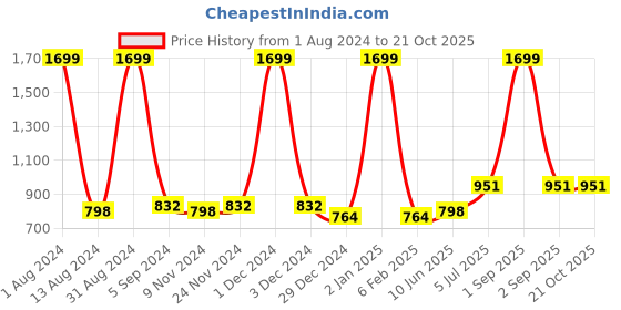 myntra.com Saart Bunaai Women Navy Blue Solid Cotton Trousers saart bunaai Price History Graph from 1 Aug 2024 to 21 Oct 2025