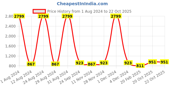 myntra.com Saart Bunaai Women Orange Striped Anarkali Kurta saart bunaai Price History Graph from 1 Aug 2024 to 22 Oct 2025
