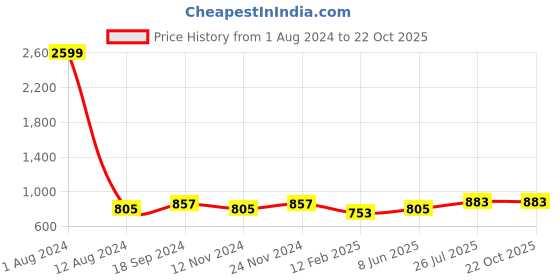 myntra.com Saart Bunaai Women Pink Chevron Printed Anarkali Kurta saart bunaai Price History Graph from 1 Aug 2024 to 21 Oct 2025