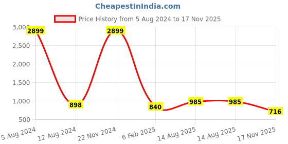 myntra.com Saart Bunaai Women White & Grey Ethnic Motifs Printed A-Line Kurta saart bunaai Price History Graph from 5 Aug 2024 to 17 Nov 2025