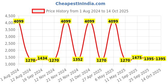 myntra.com Saart Bunaai Women Yellow Printed Regular Pure Cotton Kurti with Sharara & With Dupatta saart bunaai Price History Graph from 1 Aug 2024 to 14 Oct 2025