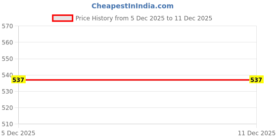 myntra.com SAB Bags Men Casual Shirt sab bags Price History Graph from 5 Dec 2025 to 10 Dec 2025