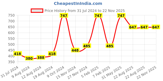 myntra.com Saba Afrin Filza & Fresh Women Set Of 3 No Alcohol Deodorant Body Spray-150ml Each saba Price History Graph from 31 Jul 2024 to 22 Nov 2025