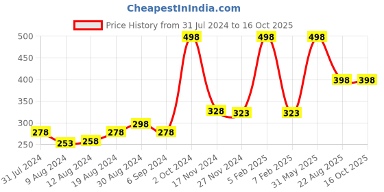 myntra.com Saba Ambition & Fresh Women Set Of 2 No Alcohol Deodorant Body Spray-150ml Each saba Price History Graph from 31 Jul 2024 to 16 Oct 2025