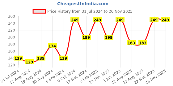 myntra.com Saba Ambition No Alcohol Deodorant Body Spray-150ml saba Price History Graph from 31 Jul 2024 to 25 Nov 2025
