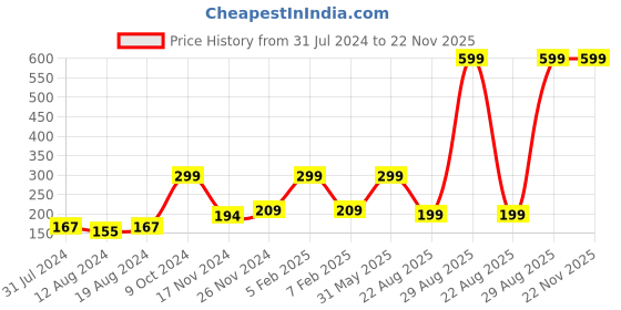 myntra.com Saba Breathable Nail Paint-12ml-ROUGE RED saba Price History Graph from 31 Jul 2024 to 22 Nov 2025