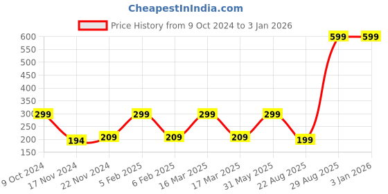 myntra.com Saba Breathable Nail Paint- Hibiscus Red- 12 ml saba Price History Graph from 9 Oct 2024 to 3 Jan 2026