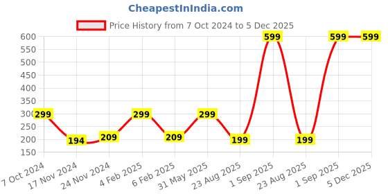 myntra.com Saba Breathable Nail Polish 12Ml - Dark Brown saba Price History Graph from 7 Oct 2024 to 4 Dec 2025