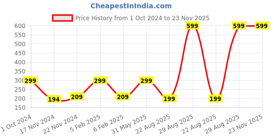 myntra.com Saba Breathable Nail Polish 12Ml - Dark Fantasy saba Price History Graph from 1 Oct 2024 to 23 Nov 2025