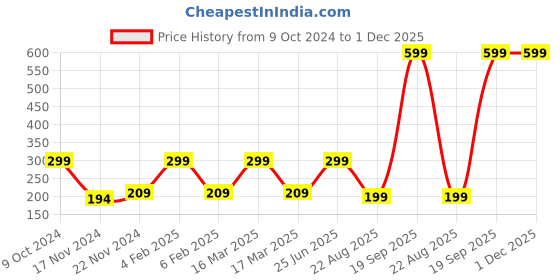 myntra.com Saba Breathable Nail Polish - 12Ml Emerald Green saba Price History Graph from 9 Oct 2024 to 1 Dec 2025