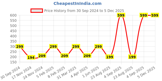 myntra.com Saba Breathable Nail Polish 12Ml - Mahogany saba Price History Graph from 30 Sep 2024 to 4 Dec 2025