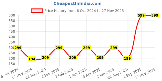 myntra.com Saba Breathable Nail Polish -12Ml Pearl White saba Price History Graph from 6 Oct 2024 to 26 Nov 2025