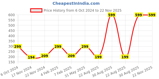 myntra.com Saba Breathable Nail Polish 12Ml - Persian Rouge saba Price History Graph from 6 Oct 2024 to 22 Nov 2025