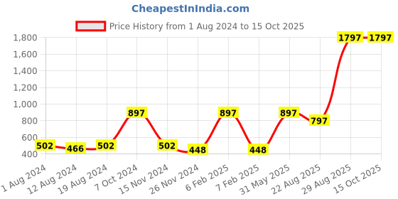 myntra.com Saba Breathable Set Of 3 Nail Polish-12ml Each-Emerald Green-Burnt Rose-Russian Blue saba Price History Graph from 1 Aug 2024 to 14 Oct 2025
