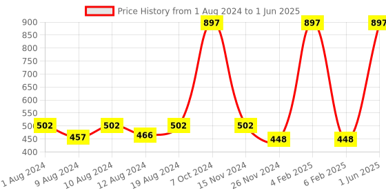 myntra.com Saba Breathable Set Of 3 Nail Polish With Argan Oil - 12ml Each-Peach Play-Rouge Red-White saba Price History Graph from 1 Aug 2024 to 1 Jun 2025