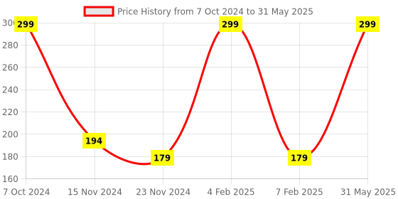 myntra.com Saba Daily Moisturizing Haldi & Chandan Face Wash Enriched With Turmeric & Vitamin C-100ml saba Price History Graph from 7 Oct 2024 to 31 May 2025