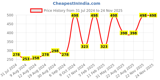 myntra.com Saba Filza Women Set Of 2 No Alcohol Deodorant Body Spray-150ml Each saba Price History Graph from 31 Jul 2024 to 22 Nov 2025