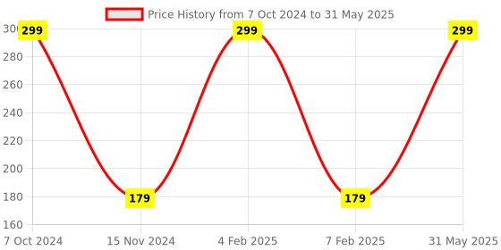 myntra.com Saba Neem Face Wash Soap Free Formulation Enriched With Aloe Vera Extract - 100ml saba Price History Graph from 7 Oct 2024 to 31 May 2025