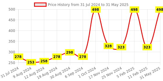 myntra.com Saba Set of 2 Ambition & Fresh Deodorant- 150ml Each saba Price History Graph from 31 Jul 2024 to 31 May 2025