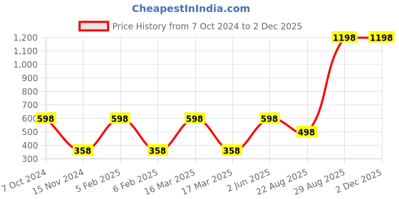 myntra.com Saba Set Of 2 Breathable Nail Paint -Burnt Rose - Mahogany -12 ml Each saba Price History Graph from 7 Oct 2024 to 2 Dec 2025