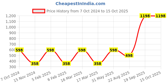 myntra.com Saba Set Of 2 Breathable Nail Paint- Emerald Green- Burnt Rose- 12 ml Each saba Price History Graph from 7 Oct 2024 to 14 Oct 2025