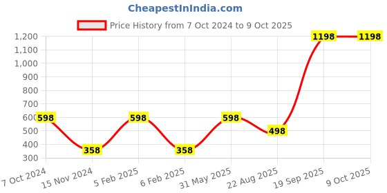 myntra.com Saba Set Of 2 Breathable Nail Paints 12Ml Each Mahogany & Emerald Green saba Price History Graph from 7 Oct 2024 to 8 Oct 2025