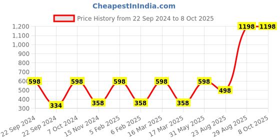 myntra.com Saba Set Of 2 Breathable Nail Polish 12Ml - Dark Fantasy & Peach Play saba Price History Graph from 22 Sep 2024 to 7 Oct 2025