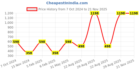 myntra.com Saba Set Of 2 Breathable Nail Polish -12Ml Each Mulberry Pink & Russian Blue saba Price History Graph from 7 Oct 2024 to 21 Nov 2025