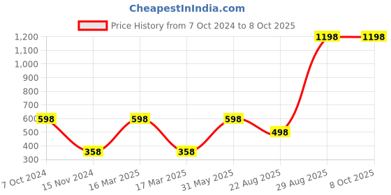 myntra.com Saba Set Of 2 Breathable Nail Polish 12Ml - Peach Play & Rouge Red saba Price History Graph from 7 Oct 2024 to 8 Oct 2025