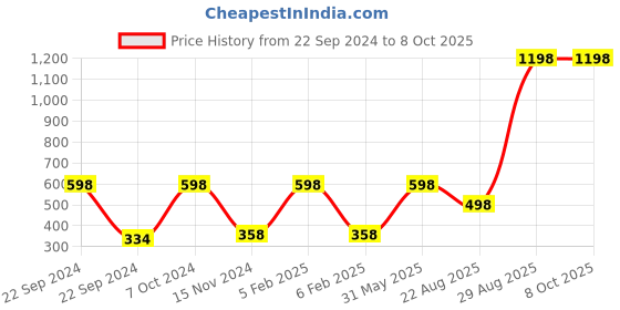 myntra.com Saba Set Of 2 Breathable Nail Polish 12Ml - Rouge Red & Dark Fantasy saba Price History Graph from 22 Sep 2024 to 8 Oct 2025