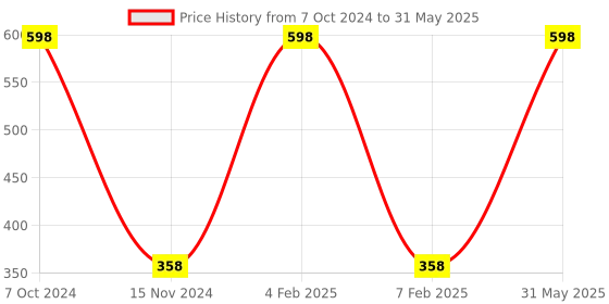 myntra.com Saba Set Of 2 Daily Moisturizing Haldi & Chandan Face Wash - 100ml Each saba Price History Graph from 7 Oct 2024 to 31 May 2025