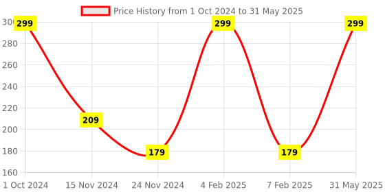 myntra.com Saba Set Of 2 Neem Face Wash Soap Free Formulation Enriched With Aloe Vera - 100ml Each saba Price History Graph from 1 Oct 2024 to 31 May 2025