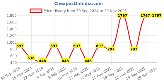 myntra.com Saba Set Of 3 Breathable Nail Polish 12Ml - Hibiscus Red Mulberry Pink & Emerald Green saba Price History Graph from 30 Sep 2024 to 29 Nov 2025