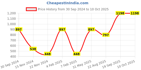 myntra.com Saba Set Of 3 Breathable Nail Polish 12Ml - Peach Play Rouge Red & Pearl White saba Price History Graph from 30 Sep 2024 to 10 Oct 2025