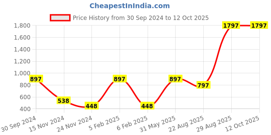myntra.com Saba Set Of 3 Breathable Nail Polish 12Ml Rouge Red Mahogany & Emerald Green saba Price History Graph from 30 Sep 2024 to 12 Oct 2025