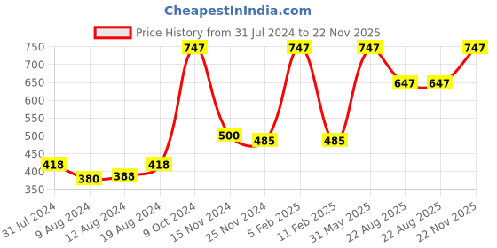 myntra.com Saba Women Filza, Ambition & Fresh Set Of 3 Deodorant Body Spray - 150ml Each saba Price History Graph from 31 Jul 2024 to 22 Nov 2025