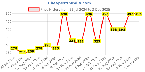 myntra.com Saba Women Fresh Set Of 2 Long Lasting Deodorant Body Spray - 150ml (90g) Each saba Price History Graph from 31 Jul 2024 to 3 Dec 2025