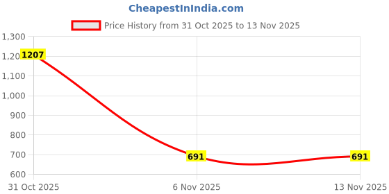 myntra.com SABIKO Striped Chiffon Fit & Flare Dress sabiko Price History Graph from 31 Oct 2025 to 13 Nov 2025