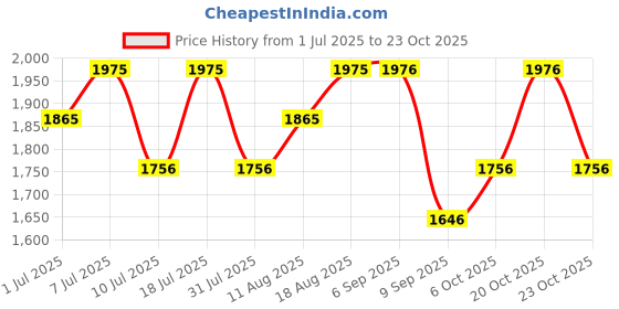 myntra.com nike Sabrina Men's Dri-FIT Basketball T-Shirt nike Price History Graph from 1 Jul 2025 to 23 Oct 2025