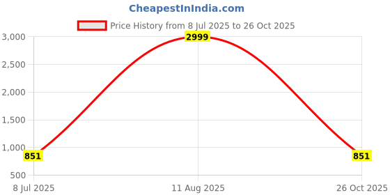 myntra.com Sacci Mucci Floral Printed Handheld Bag sacci mucci Price History Graph from 8 Jul 2025 to 26 Oct 2025