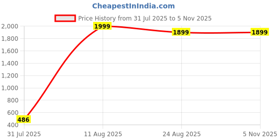 myntra.com Sacci Mucci Floral Printed Handheld Bag with Applique sacci mucci Price History Graph from 31 Jul 2025 to 4 Nov 2025