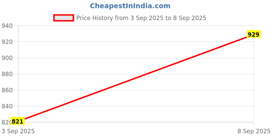 myntra.com Sacci Mucci Floral Printed Handheld Bag with Tasselled sacci mucci Price History Graph from 3 Sep 2025 to 8 Sep 2025