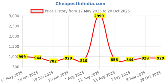 myntra.com Sacci Mucci Floral Printed Tote Bag sacci mucci Price History Graph from 17 May 2025 to 28 Oct 2025